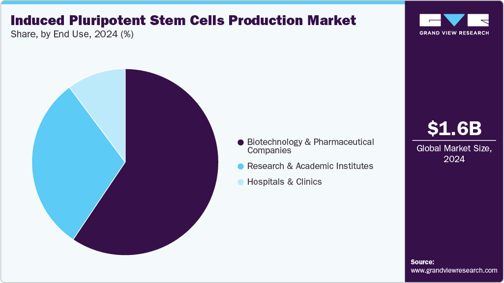 IPS Production Market — Share by End Use, 2024